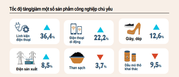 Chỉ số sản xuất công nghiệp tháng 5 tăng nhẹ